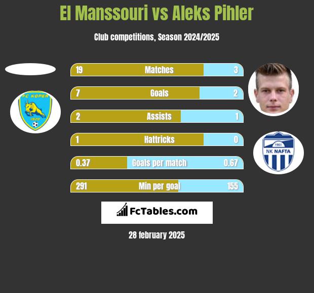 El Manssouri vs Aleks Pihler h2h player stats