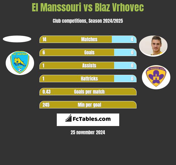 El Manssouri vs Blaz Vrhovec h2h player stats