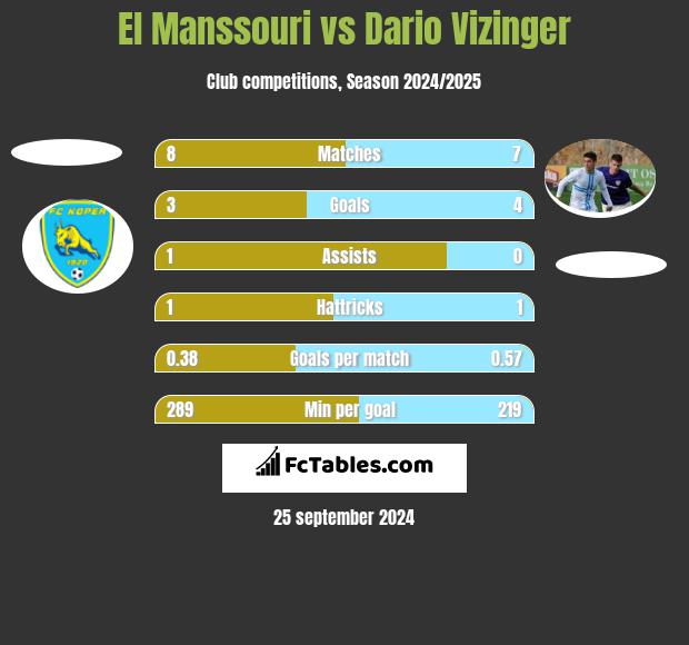 El Manssouri vs Dario Vizinger h2h player stats