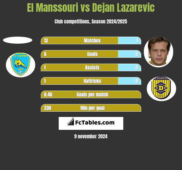 El Manssouri vs Dejan Lazarevic h2h player stats