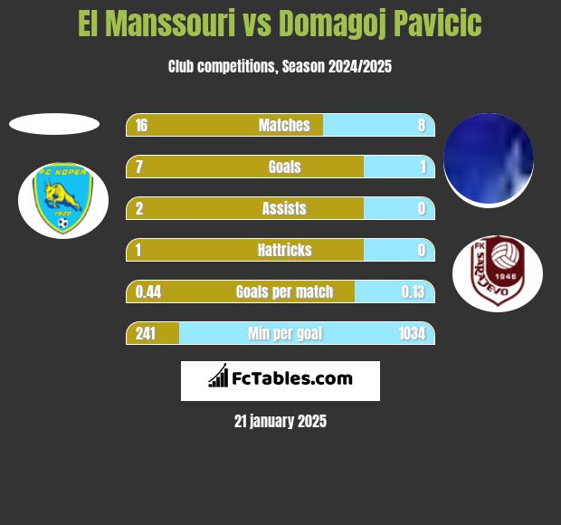 El Manssouri vs Domagoj Pavicic h2h player stats