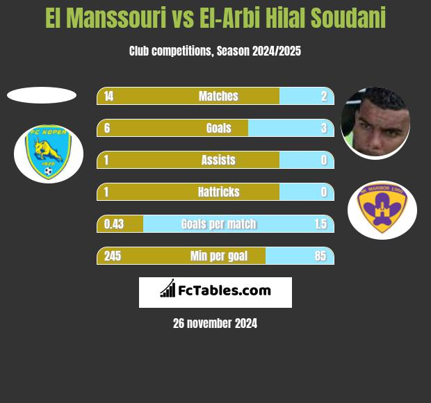 El Manssouri vs El-Arabi Soudani h2h player stats