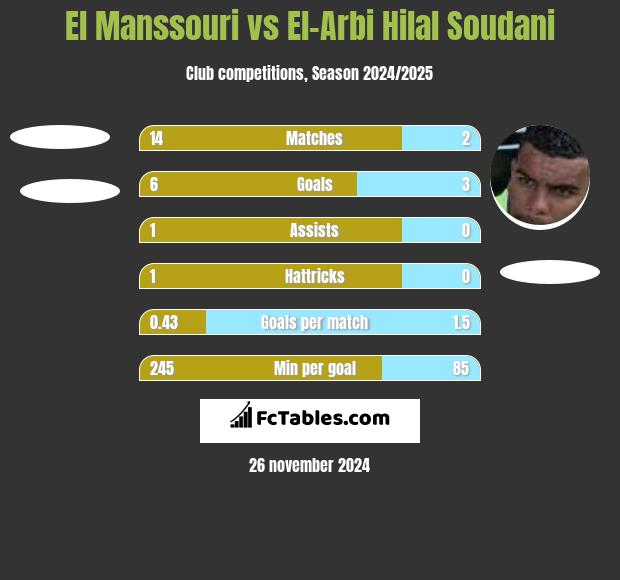 El Manssouri vs El-Arbi Hilal Soudani h2h player stats