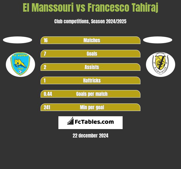 El Manssouri vs Francesco Tahiraj h2h player stats