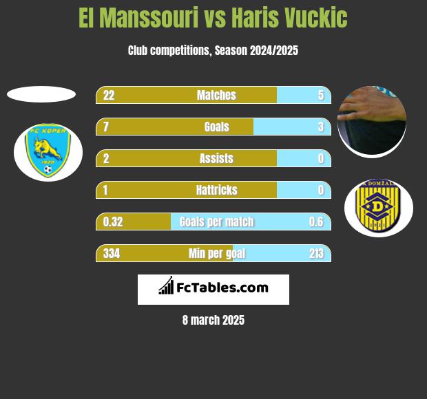 El Manssouri vs Haris Vuckic h2h player stats