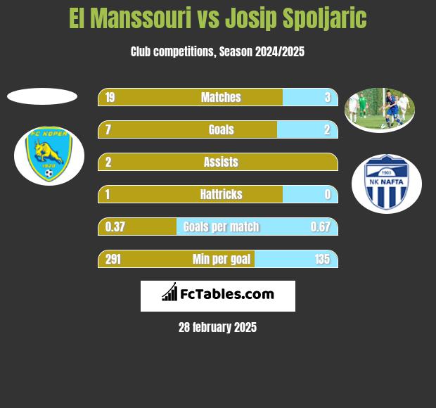 El Manssouri vs Josip Spoljaric h2h player stats