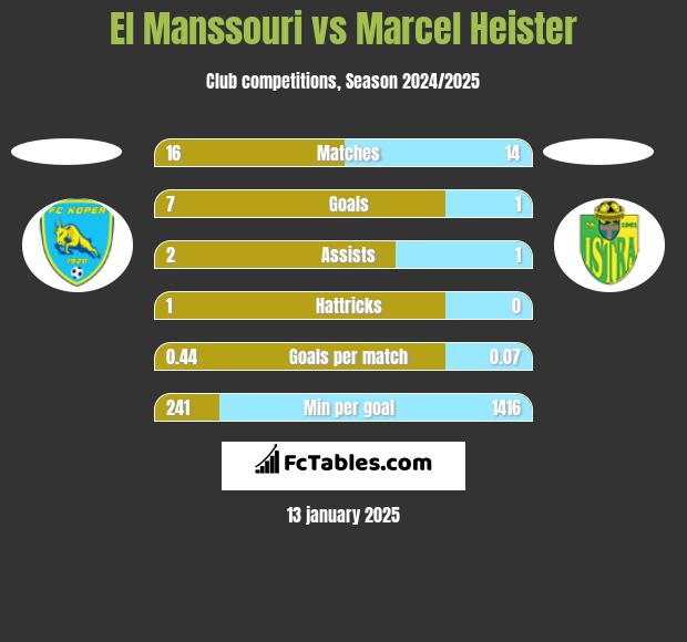 El Manssouri vs Marcel Heister h2h player stats