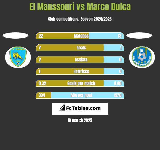 El Manssouri vs Marco Dulca h2h player stats