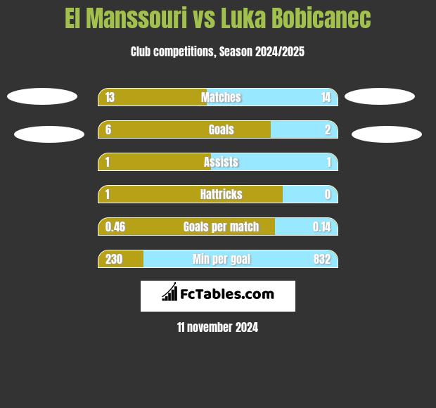 El Manssouri vs Luka Bobicanec h2h player stats