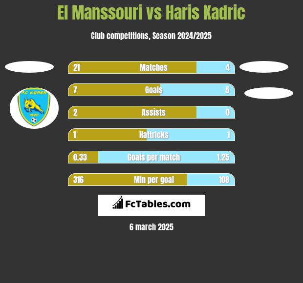 El Manssouri vs Haris Kadric h2h player stats