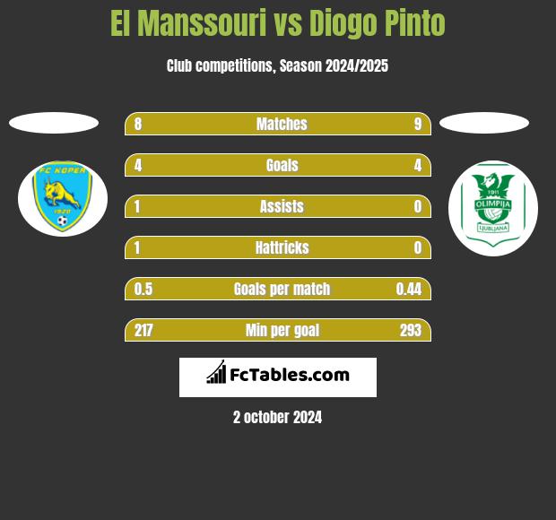 El Manssouri vs Diogo Pinto h2h player stats