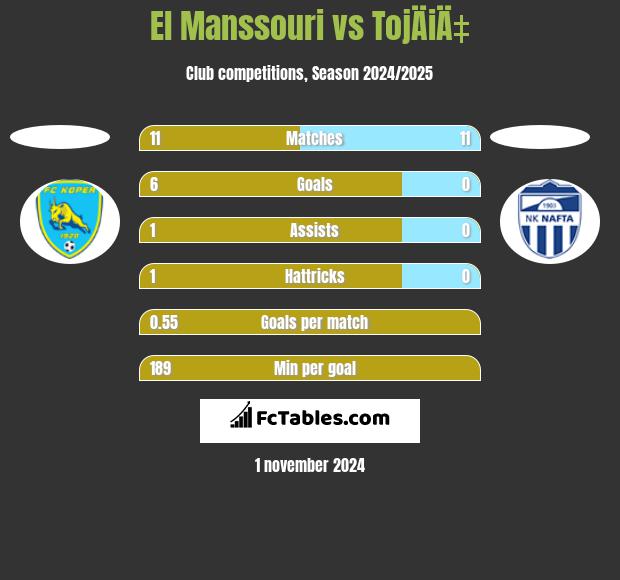 El Manssouri vs TojÄiÄ‡ h2h player stats