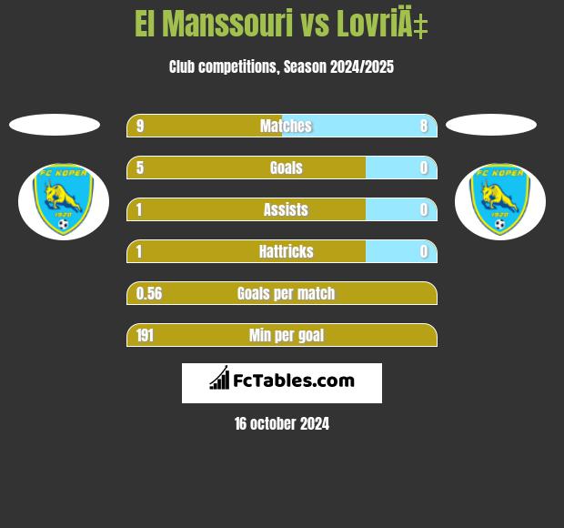 El Manssouri vs LovriÄ‡ h2h player stats