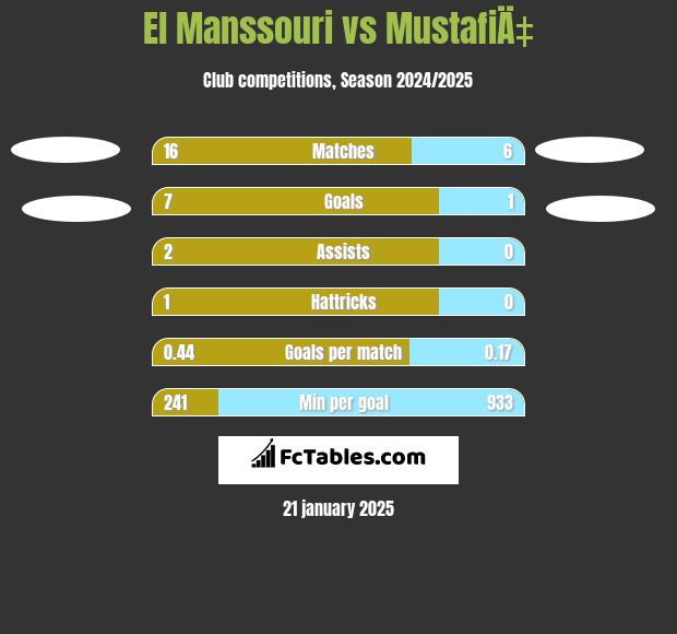 El Manssouri vs MustafiÄ‡ h2h player stats