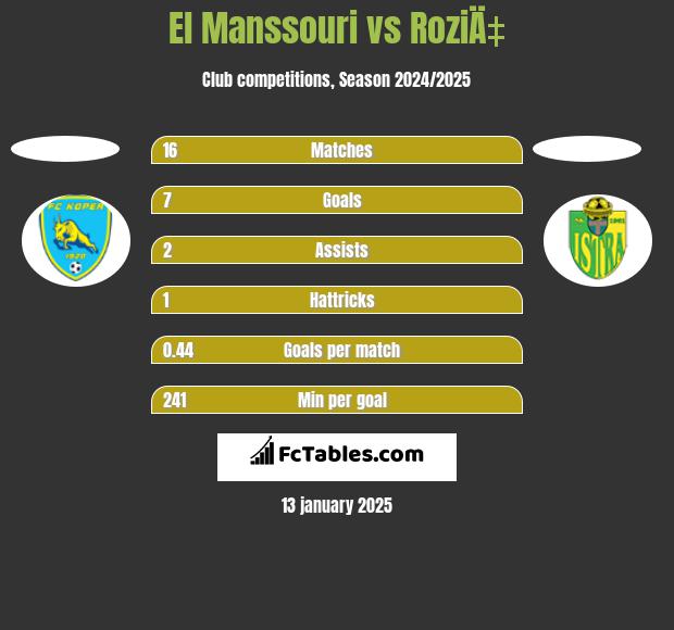 El Manssouri vs RoziÄ‡ h2h player stats