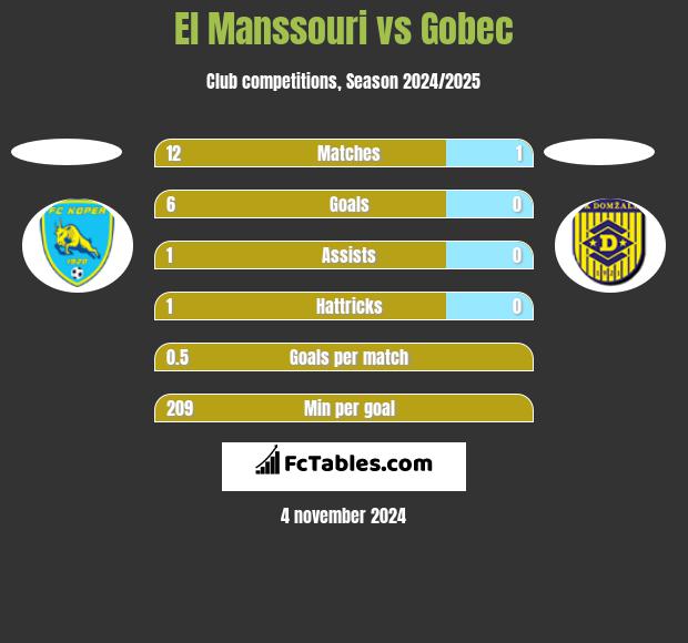 El Manssouri vs Gobec h2h player stats