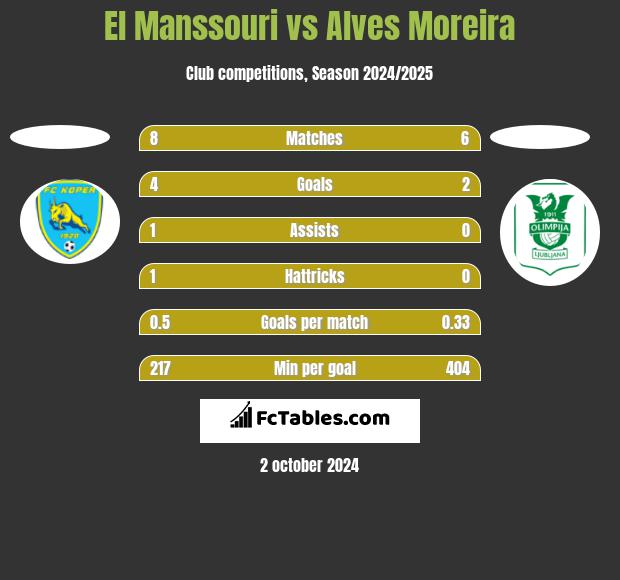 El Manssouri vs Alves Moreira h2h player stats