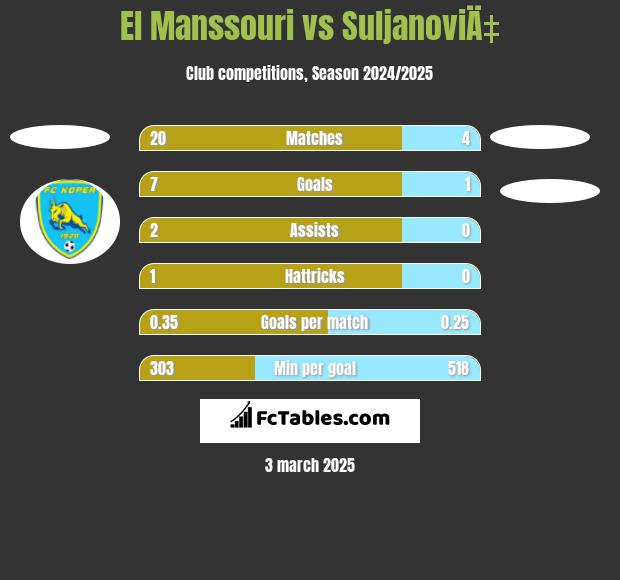 El Manssouri vs SuljanoviÄ‡ h2h player stats