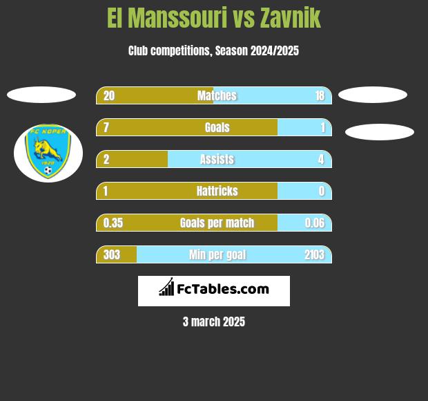 El Manssouri vs Zavnik h2h player stats