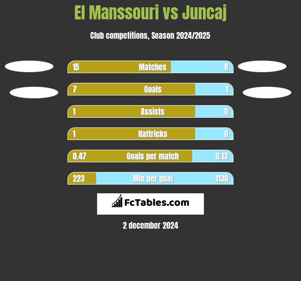 El Manssouri vs Juncaj h2h player stats