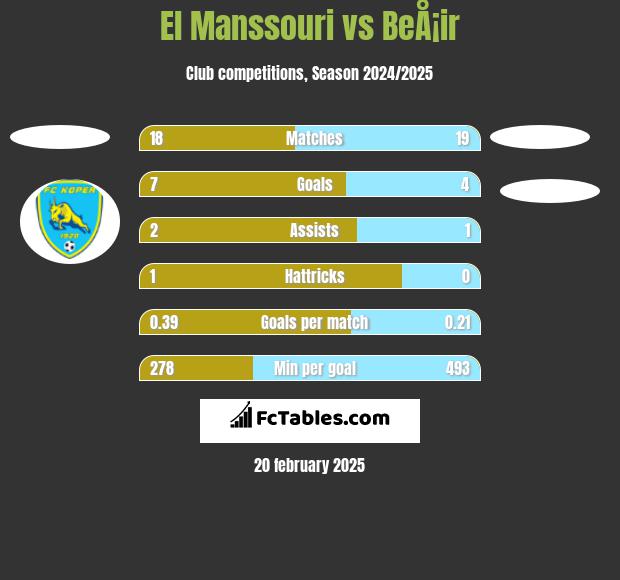 El Manssouri vs BeÅ¡ir h2h player stats