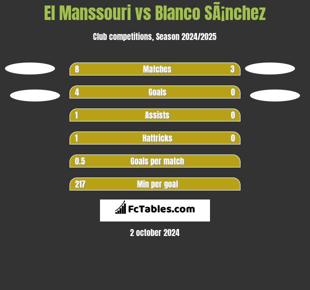 El Manssouri vs Blanco SÃ¡nchez h2h player stats