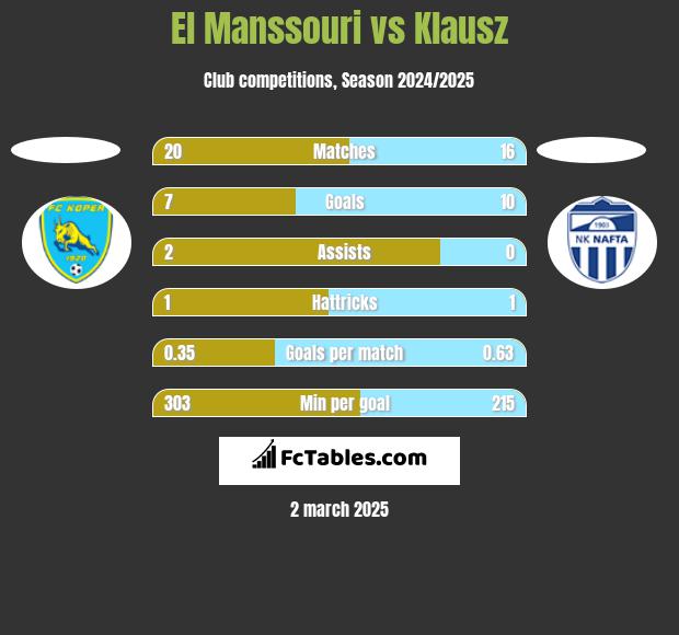 El Manssouri vs Klausz h2h player stats