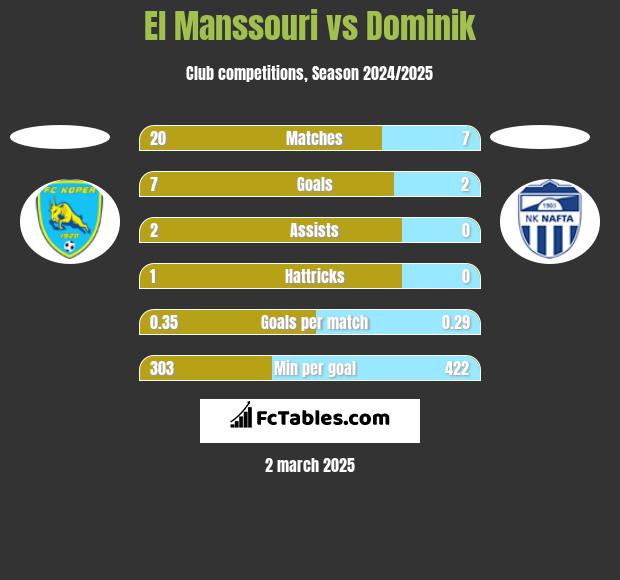 El Manssouri vs Dominik h2h player stats