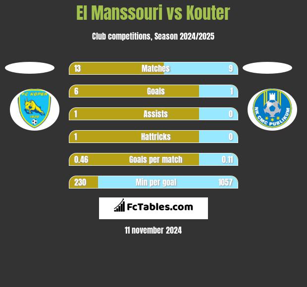 El Manssouri vs Kouter h2h player stats