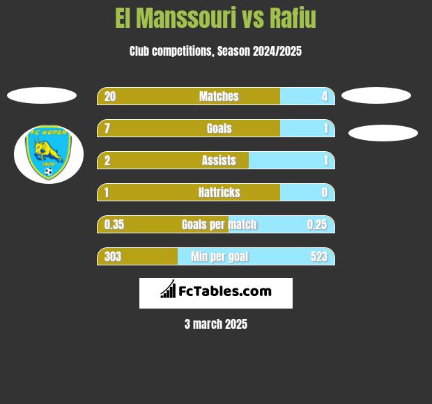 El Manssouri vs Rafiu h2h player stats