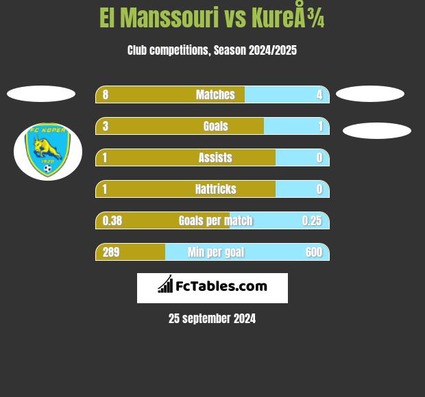 El Manssouri vs KureÅ¾ h2h player stats