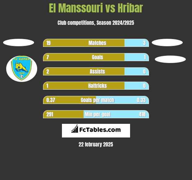 El Manssouri vs Hribar h2h player stats