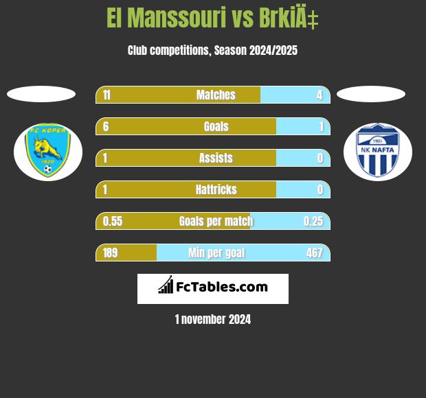 El Manssouri vs BrkiÄ‡ h2h player stats