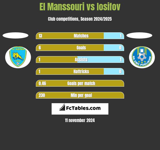 El Manssouri vs Iosifov h2h player stats