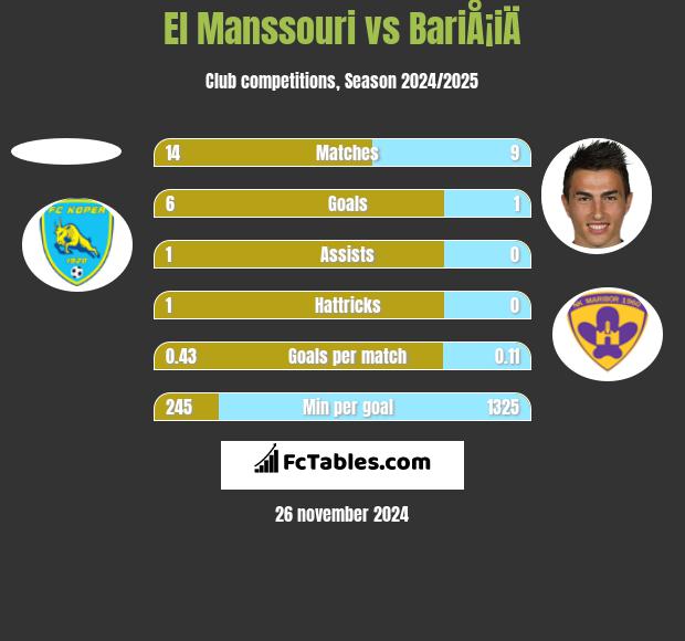 El Manssouri vs BariÅ¡iÄ h2h player stats