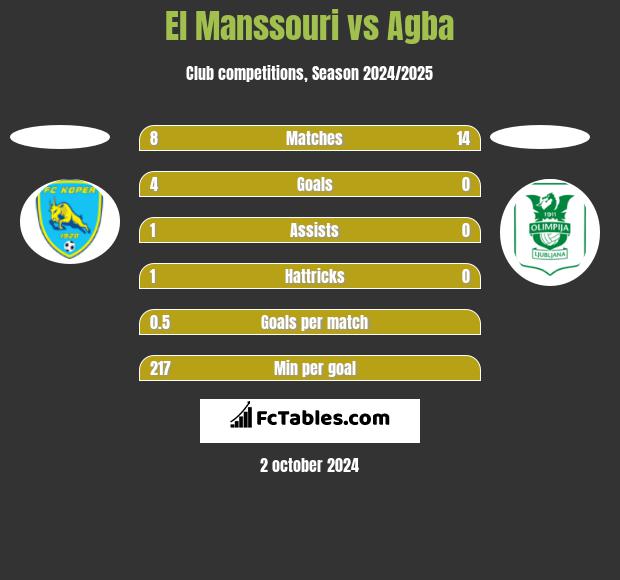 El Manssouri vs Agba h2h player stats