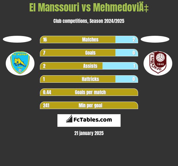 El Manssouri vs MehmedoviÄ‡ h2h player stats