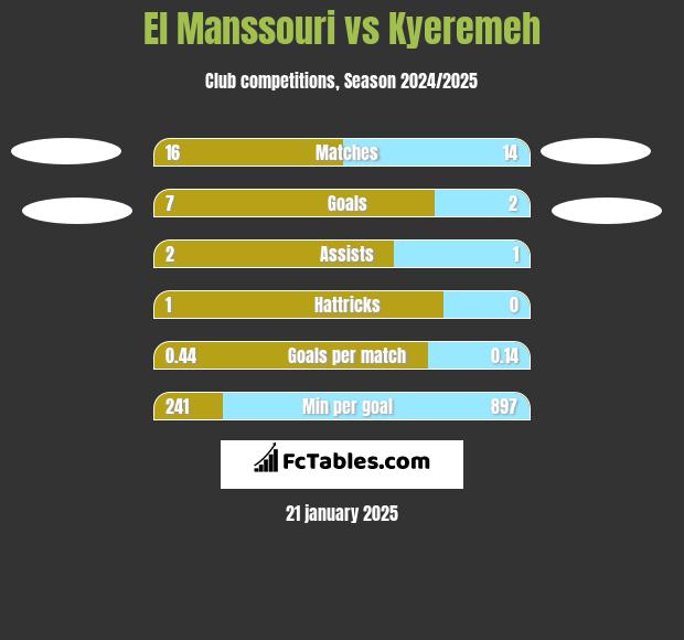 El Manssouri vs Kyeremeh h2h player stats