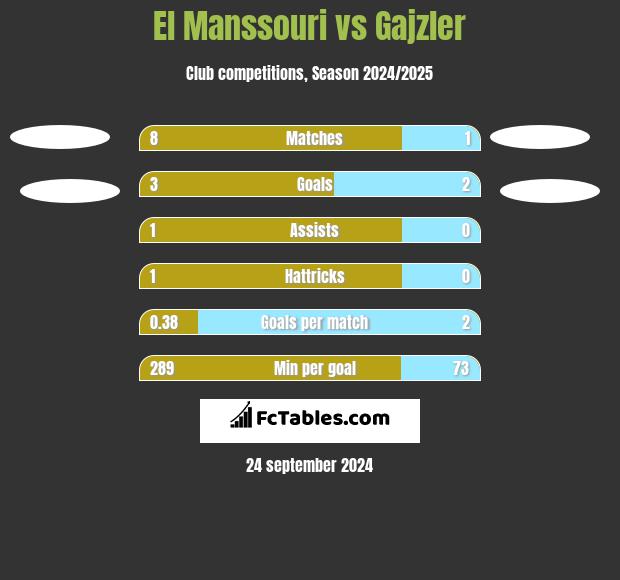 El Manssouri vs Gajzler h2h player stats