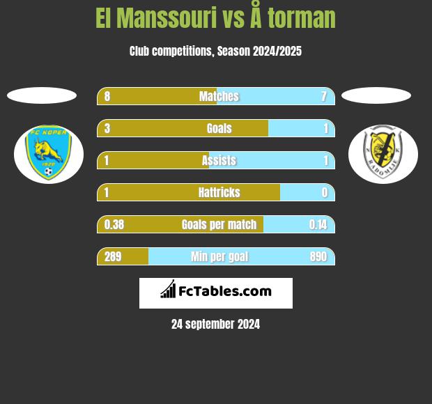 El Manssouri vs Å torman h2h player stats