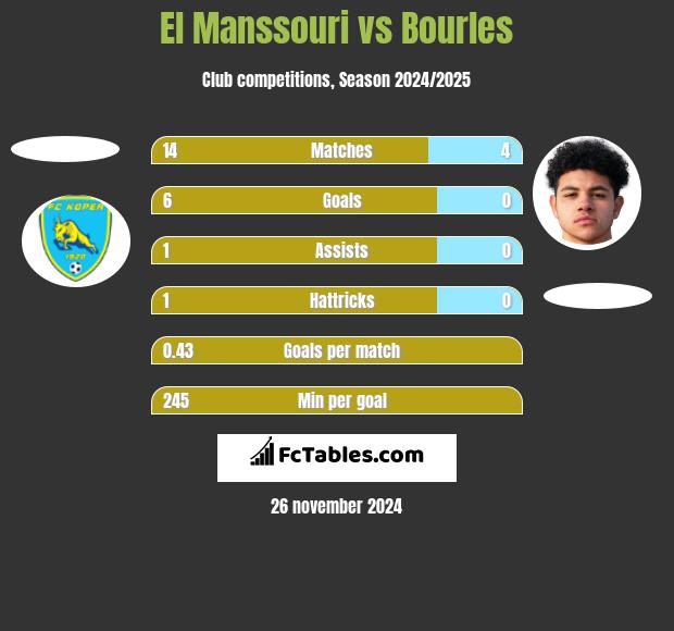 El Manssouri vs Bourles h2h player stats