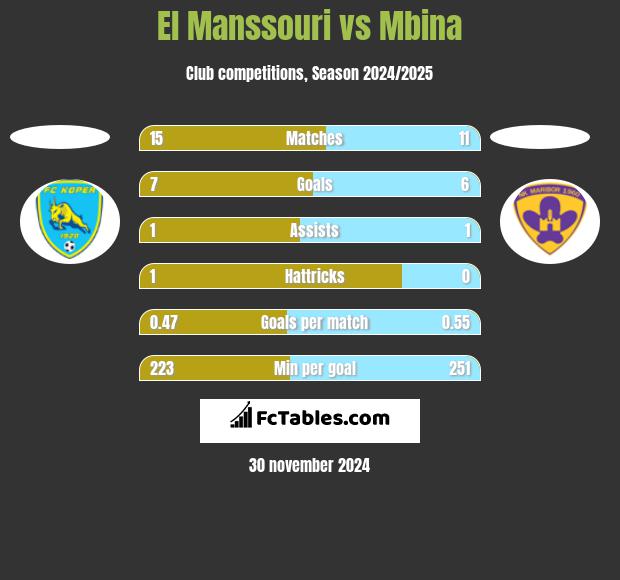 El Manssouri vs Mbina h2h player stats