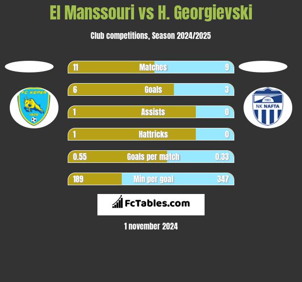 El Manssouri vs H. Georgievski h2h player stats