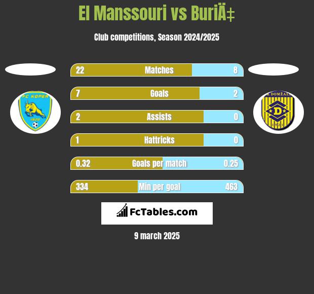 El Manssouri vs BuriÄ‡ h2h player stats