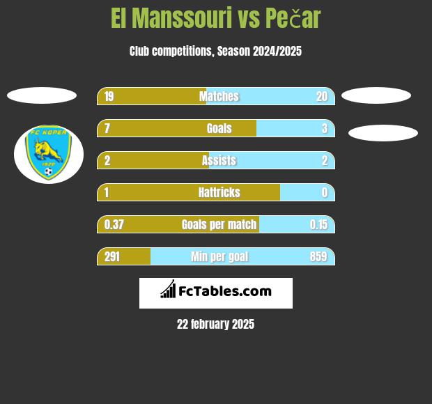 El Manssouri vs Pečar h2h player stats