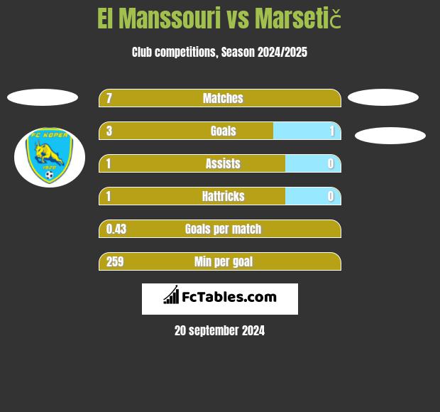 El Manssouri vs Marsetič h2h player stats