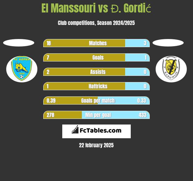 El Manssouri vs Đ. Gordić h2h player stats