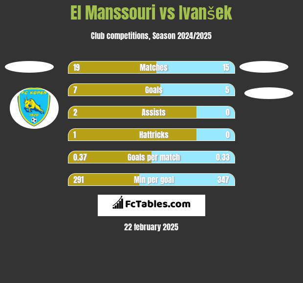 El Manssouri vs Ivanšek h2h player stats