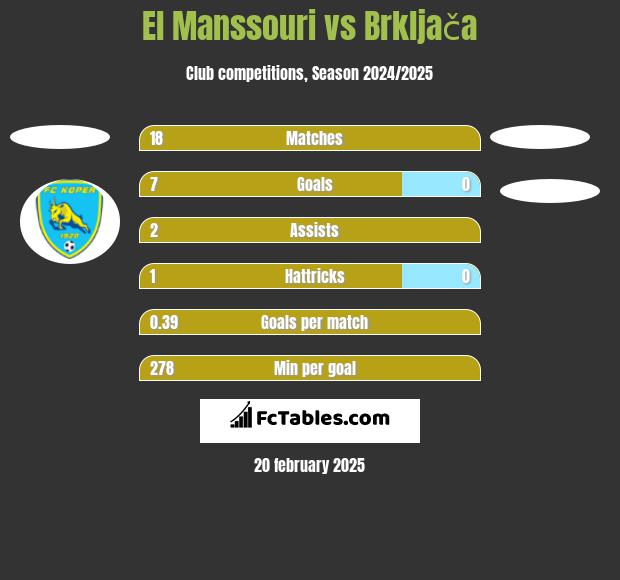 El Manssouri vs Brkljača h2h player stats