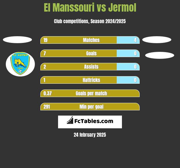 El Manssouri vs Jermol h2h player stats